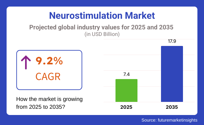 Neurostimulation Market